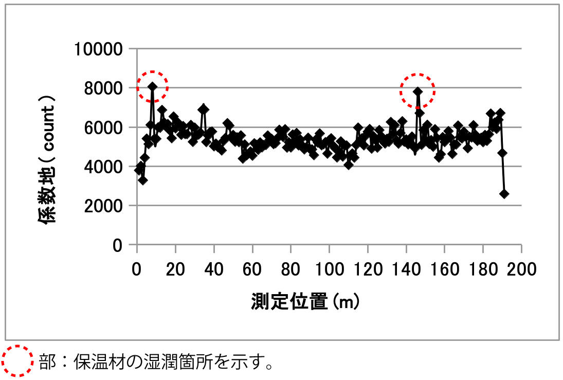 適用対象例 測定データ