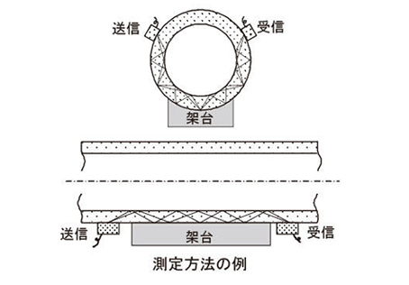 （上：周方向測定、下：軸方向測定）