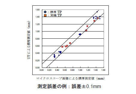 測定誤差の例：誤差±0.1ｍｍ